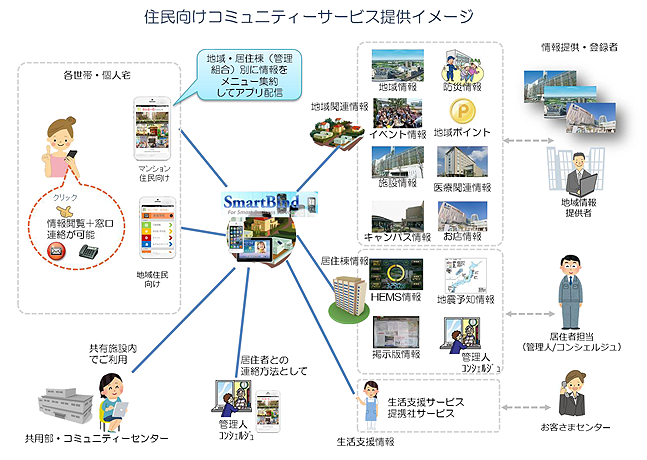 不動産（マンション）会社様向けサービス・イメージ